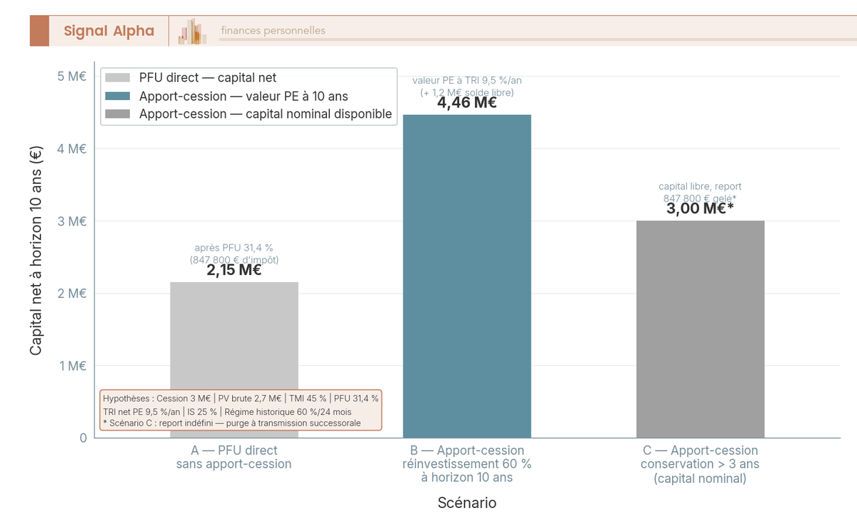 Diagramme a barres comparant trois scenarios pour une cession 3 M€ : PFU direct, apport-cession avec reinvestissement 60 %, apport-cession avec conservation superieure a 3 ans