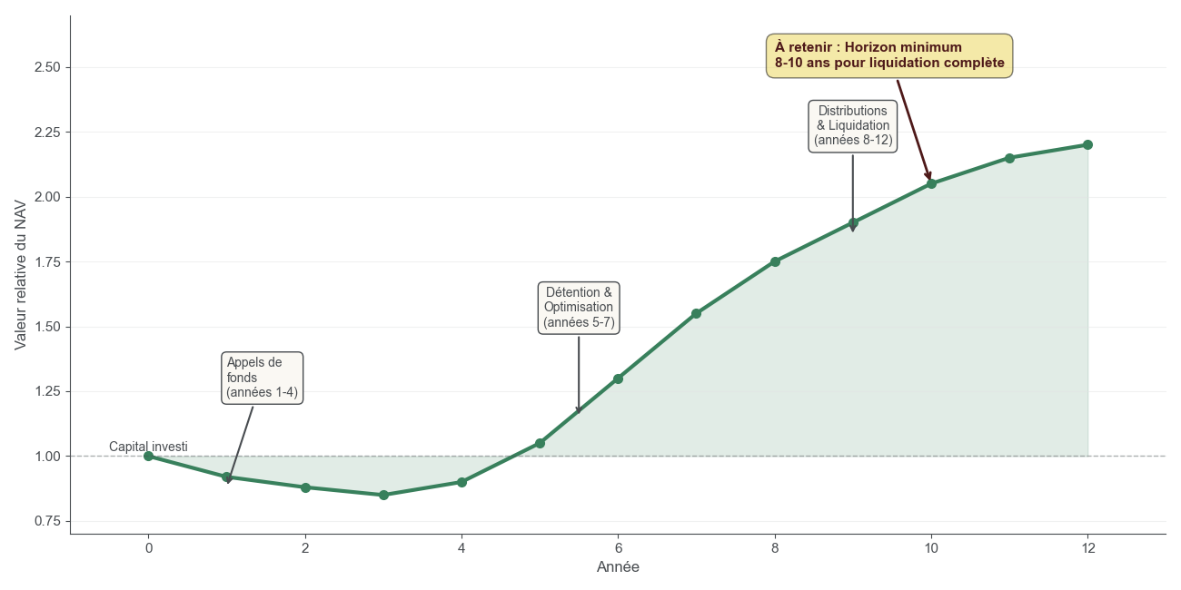 Graphique illustrant la courbe en J d'un fonds de Private Equity sur 12 ans, avec une baisse initiale liée aux appels de fonds et frais, puis une remontée progressive grâce aux cessions et distributions.