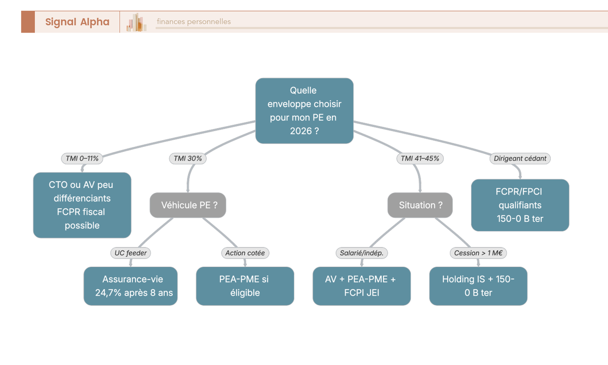 Arbre de decision orientant vers assurance-vie, PEA-PME, CTO ou holding IS selon la tranche marginale d'imposition et le type de vehicule PE choisi