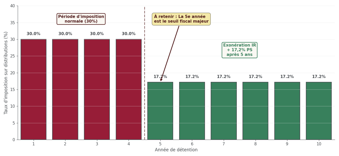 Frise temporelle comparant la fiscalité appliquée aux distributions d’un FCPR avant 5 ans (imposition type flat tax 30 %) et après 5 ans (exonération d’impôt sur le revenu et seulement 17,2 % de prélèvements sociaux).