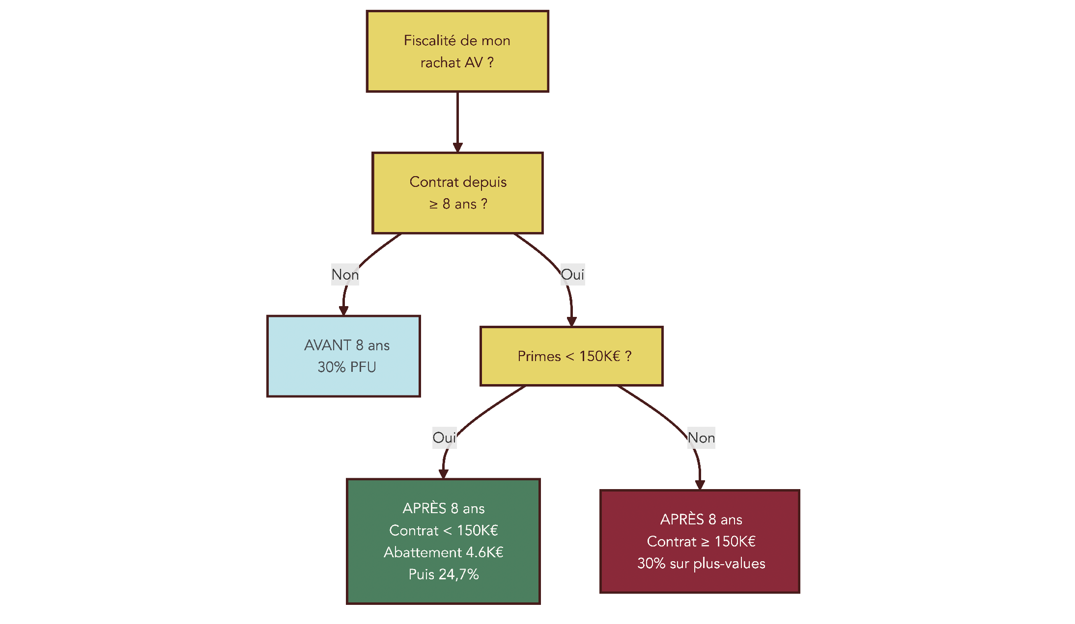 Arbre de décision guidant un épargnant selon l’ancienneté de son contrat, le montant des intérêts rachetés et le total de primes versées pour déterminer le taux d’imposition applicable.