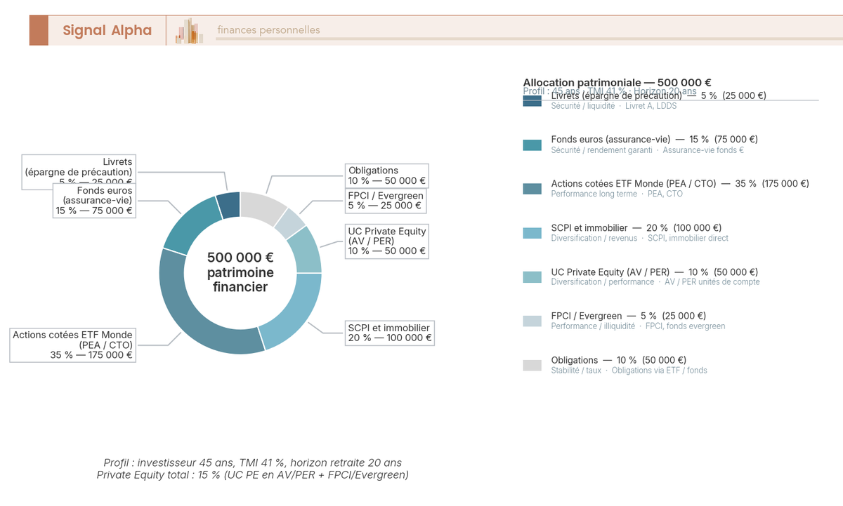 Diagramme en anneau d'une allocation patrimoniale de 500 000 €, sept poches dont 15 % de Private Equity, profil 45 ans TMI 41 %.