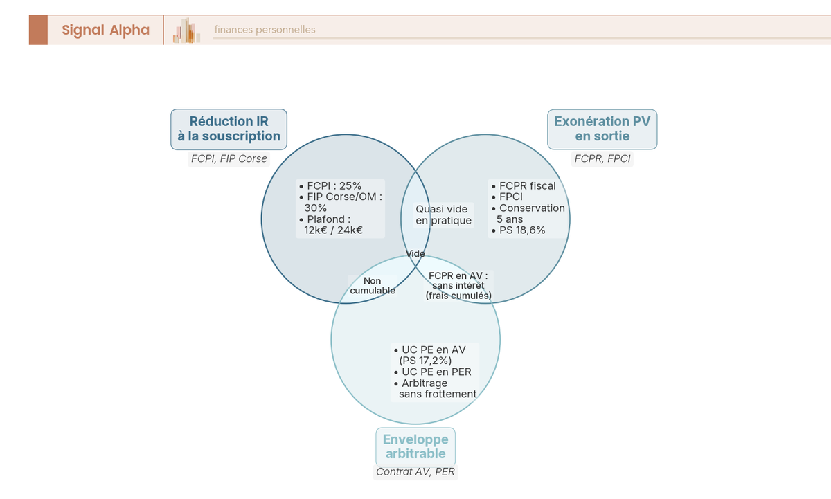 Diagramme de Venn opposant trois mécanismes fiscaux du Private Equity : réduction IR FCPI/FIP, exonération de plus-value FCPR/FPCI, enveloppe AV/PER.
