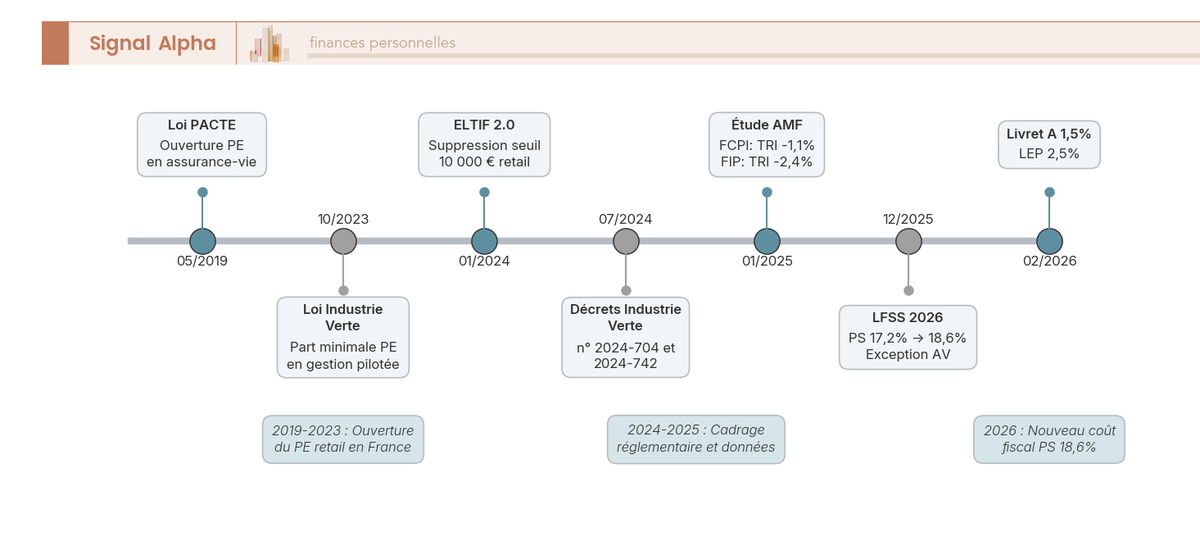 Frise chronologique du cadre réglementaire du Private Equity retail français 2019-2026 : PACTE, Industrie Verte, ELTIF 2.0, LFSS 2026.