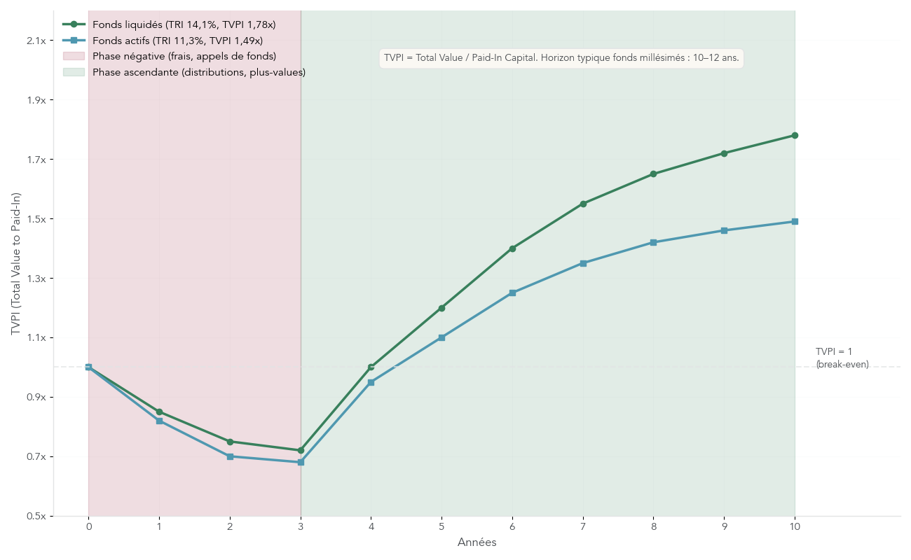 Schéma illustrant la courbe en J du private equity, avec un multiple TVPI qui baisse les premières années avant de remonter fortement entre les années 4 et 10, en comparant les fonds liquidés et les fonds encore actifs.