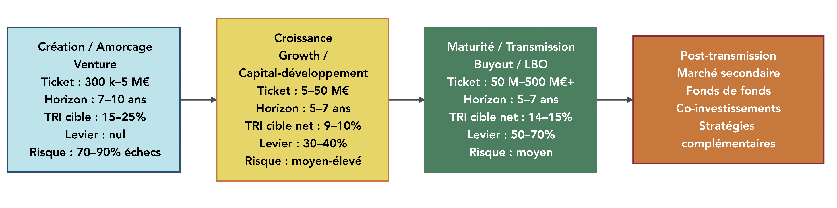 Infographie présentant les 4 stades de vie d’une entreprise et les stratégies de private equity associées : venture, growth, buyout.
