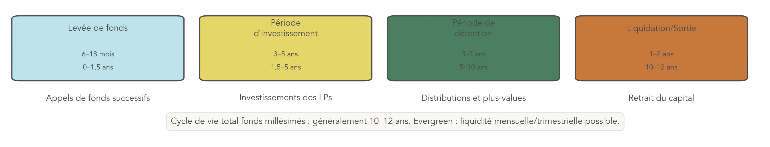 Frise chronologique montrant les phases 0–12 ans d’un fonds de private equity : levée, investissements, détention puis sorties, avec appels de fonds et distributions.