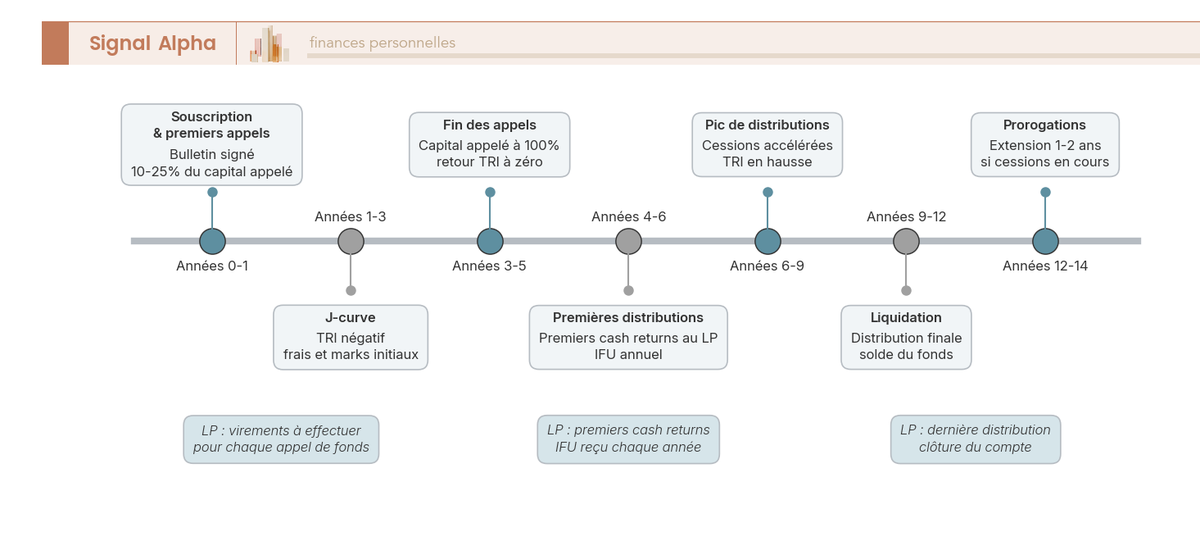 Frise chronologique sur 14 ans illustrant les phases d'un fonds Private Equity fermé : appels, J-curve, distributions, liquidation, prorogations.