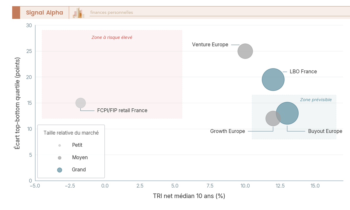 Diagramme à bulles cartographiant cinq segments de Private Equity selon TRI médian, écart top-bottom quartile et taille relative du marché.