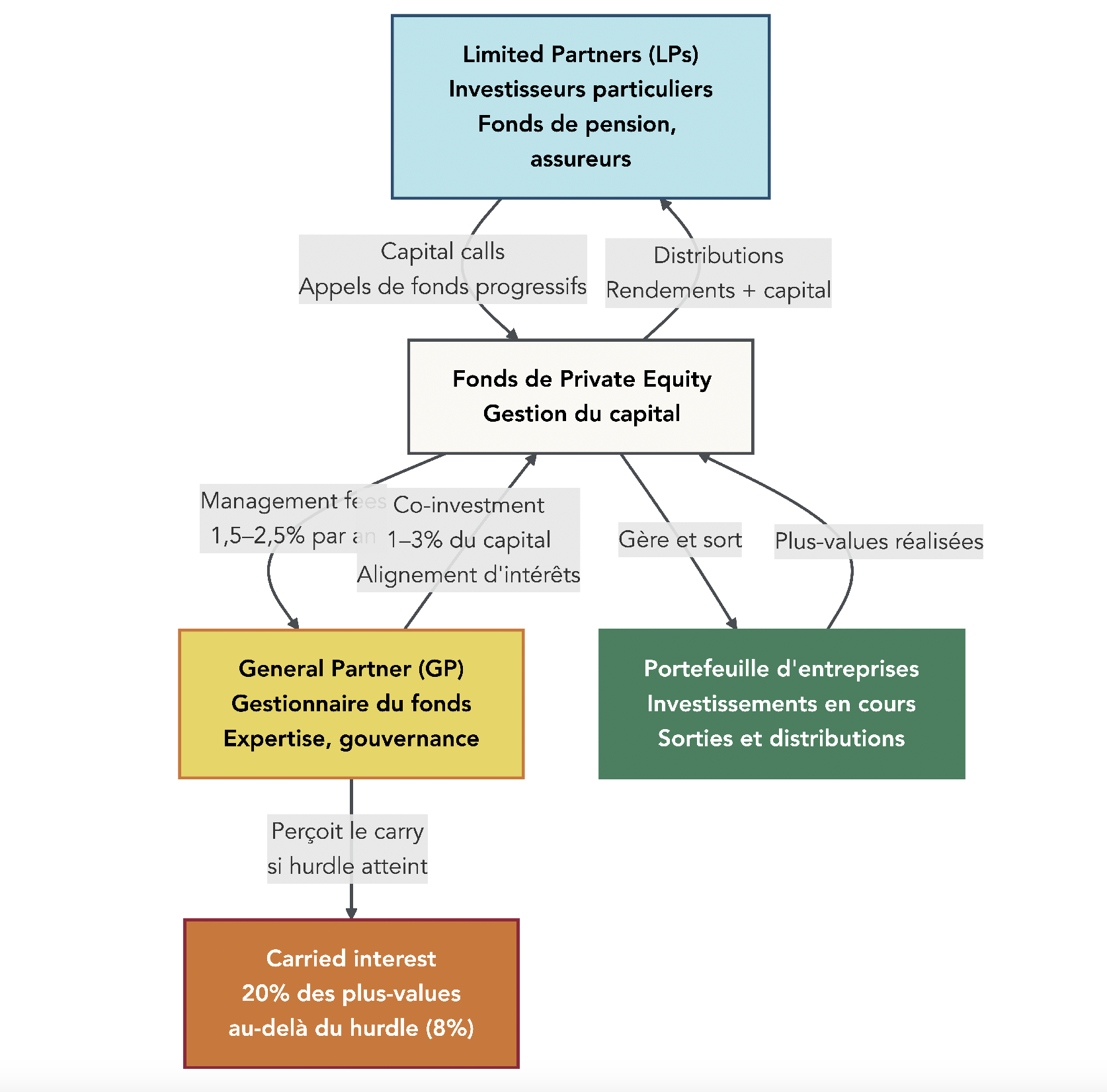 Schéma montrant les flux entre Limited Partners et General Partners : appels de fonds, frais de gestion, carried interest et distributions.