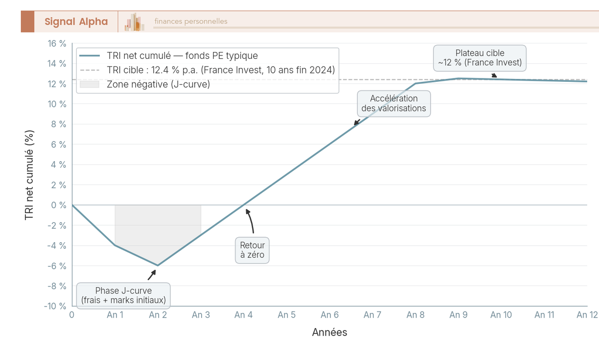 Graphique en courbes illustrant la J-curve du Private Equity, TRI net cumulé annuel sur 12 ans, avec phase négative, retour à zéro et cible 12 %.