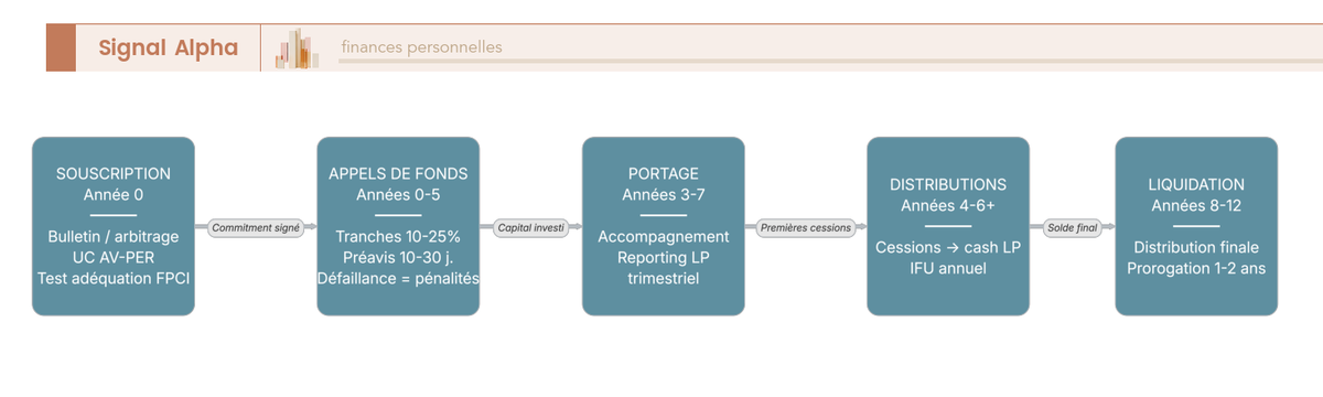Diagramme de flux des cinq étapes d'un fonds Private Equity fermé : souscription, appels, portage, distributions, liquidation.