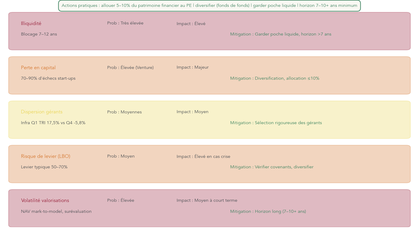 Visuel synthétique rappelant les principaux risques du private equity et les actions concrètes pour les réduire, en écho aux erreurs fréquentes des particuliers.