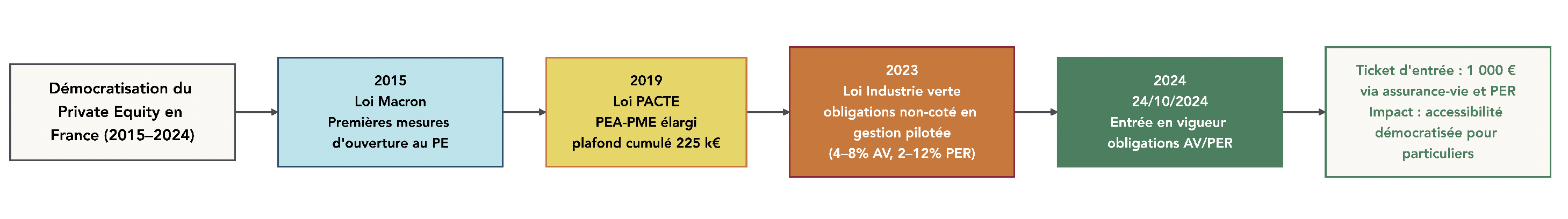 Frise chronologique illustrant les grandes étapes réglementaires qui ont ouvert progressivement le private equity aux particuliers en France entre 2015 et 2024, avec les lois Macron, PACTE et Industrie verte.