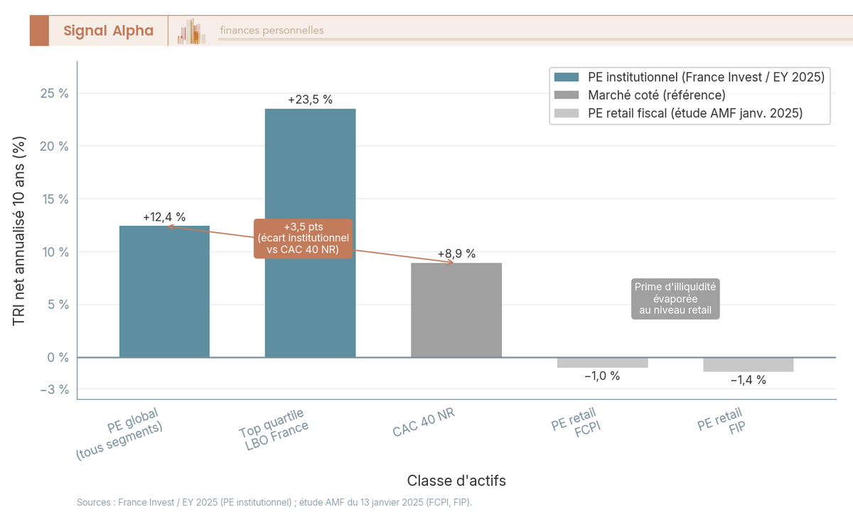 Diagramme en barres verticales du TRI net 10 ans à fin 2024 par classe d'actifs : PE, CAC 40 NR, SCPI, FCPI et FIP retail.