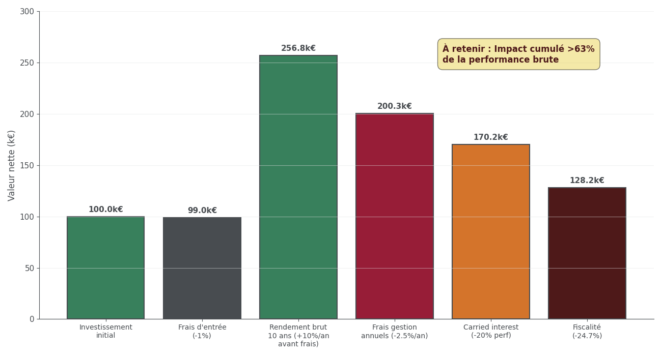 Diagramme en cascade montrant l'effet cumulé des frais d'entrée, de gestion, du carried interest et de la fiscalité sur 100 000 € investis en Private Equity pendant 10 ans avec un rendement brut hypothétique de 10 % par an.