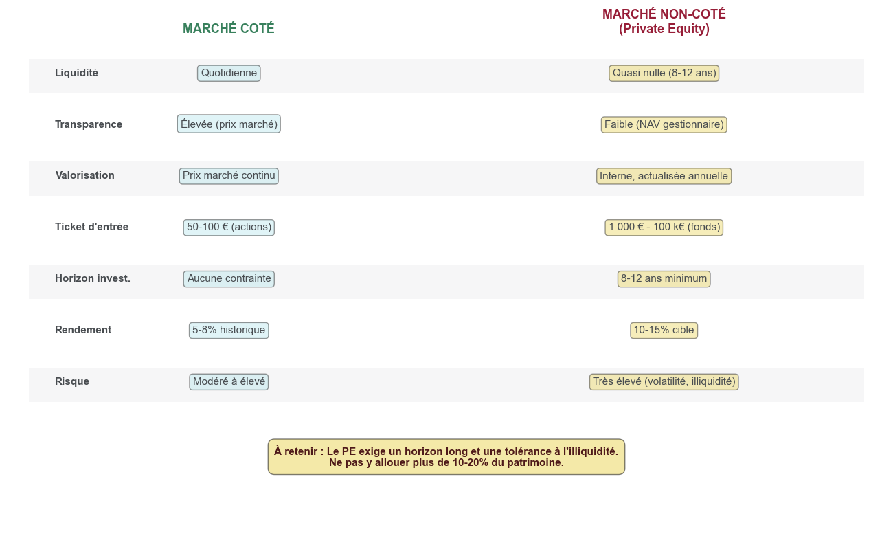 Schéma comparant marché coté et marché non coté pour un particulier : différences de liquidité, de transparence, de valorisation, de ticket d’entrée et d’horizon.