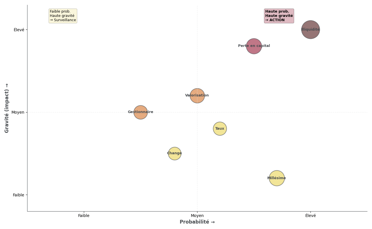 Matrice de risques positionnant les principaux risques du Private Equity selon leur probabilité, leur gravité et le degré de contrôle possible par l'investisseur.