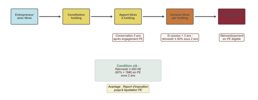 Schéma illustrant le flux apport de titres à une holding, cession par la holding, obligation de réinvestir 60 % du produit dans des fonds éligibles de private equity sous 2 ans en cas de cession moins de 3 ans après l’apport, et conservation des parts pendant 5 ans pour maintenir le report.