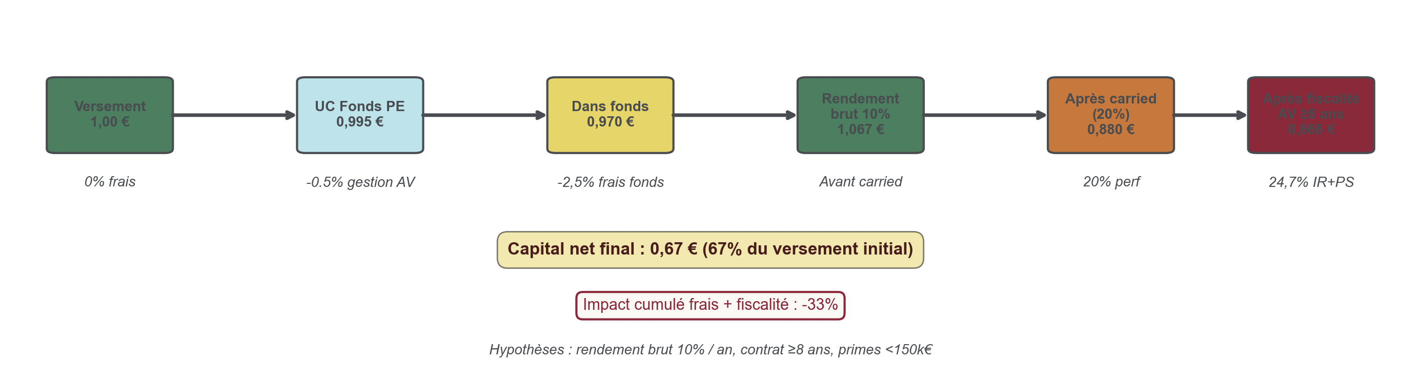 Schéma montrant le parcours d’un euro investi dans un fonds de private equity via le contrat Linxea Spirit 2, depuis le versement sans frais jusqu’à la fiscalité à la sortie, en passant par les frais de gestion de l’assurance-vie et du fonds PE.