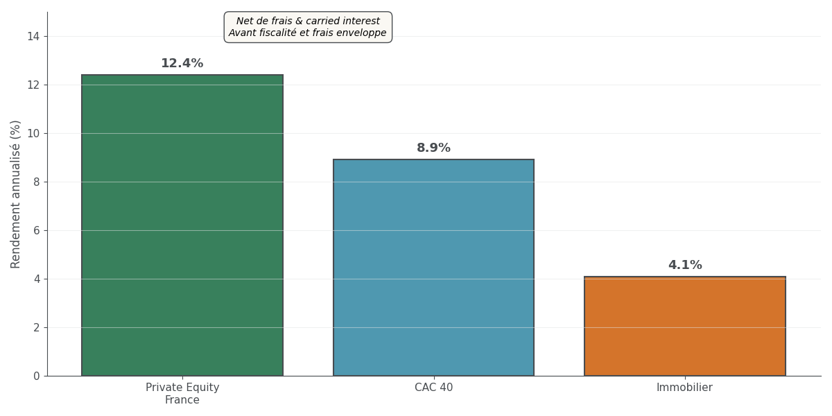 Graphique comparant les performances annualisées sur 10 ans du Private Equity français, du CAC 40 et de l’immobilier, montrant l’écart de rendement en faveur du capital-investissement.