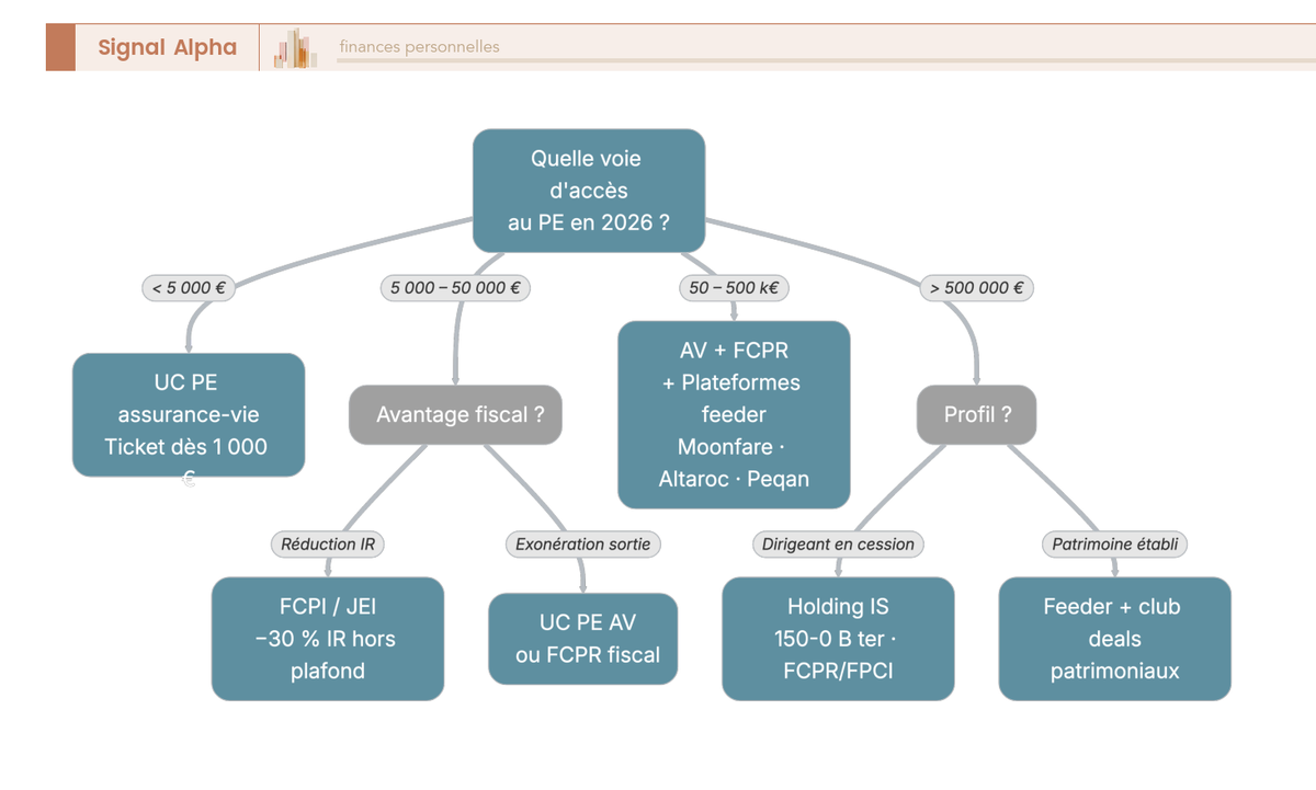Arbre de decision orientant le particulier vers UC PE assurance-vie, FCPI JEI, FCPR retail, plateformes Moonfare Altaroc Peqan ou club deals selon son ticket d'engagement disponible