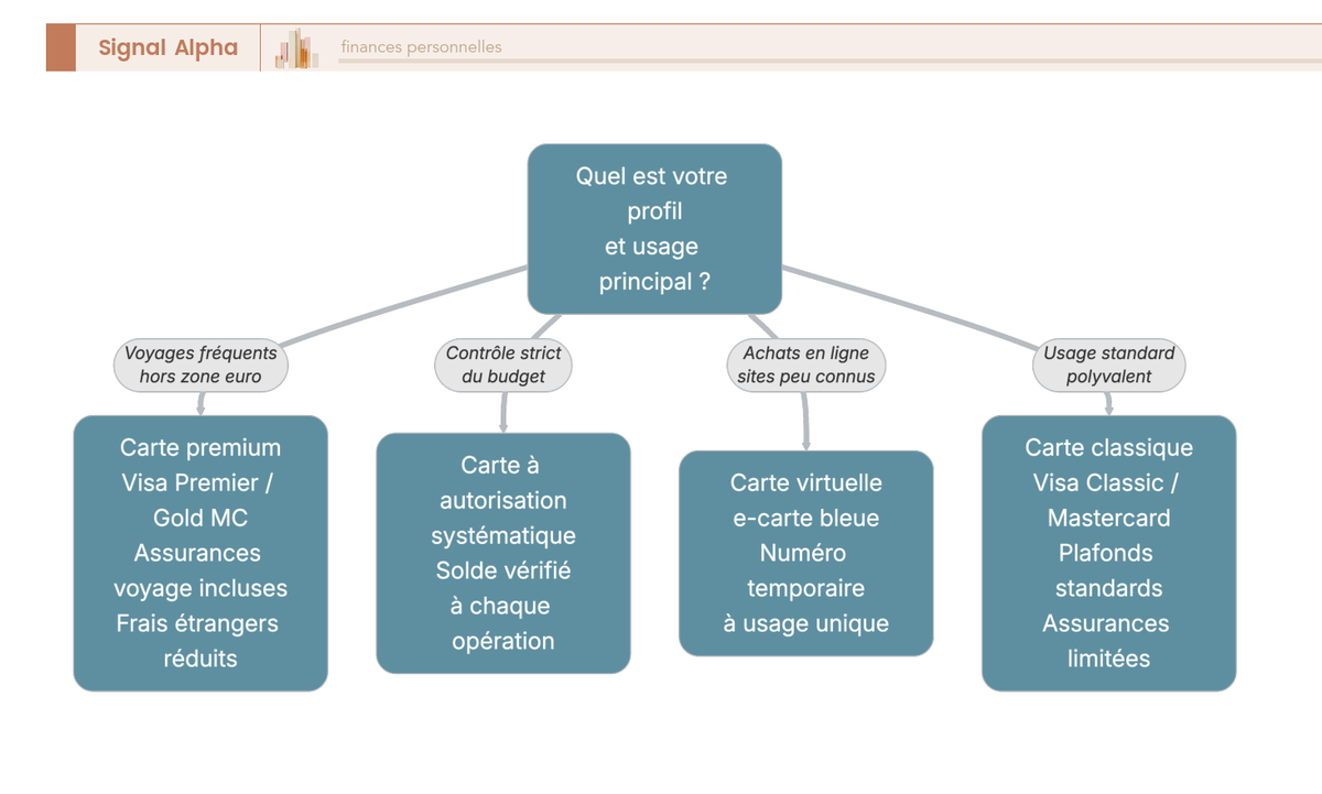 Arbre de décision pour choisir sa carte bancaire selon 4 profils : budget, voyage hors zone euro, achats en ligne, usage standard.
