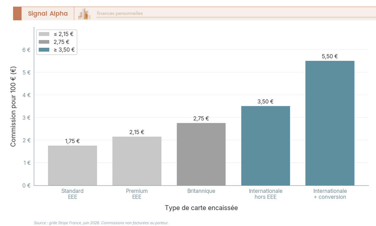 Diagramme à barres comparant les commissions d'encaissement Stripe pour 100 € selon 5 types de cartes : standard à internationale.