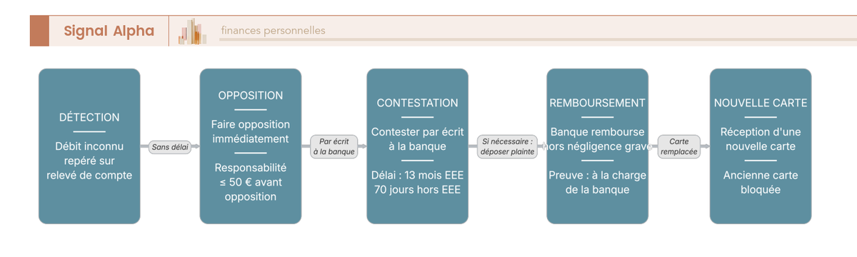 Flowchart des 6 étapes pour contester une fraude à la carte bancaire et être remboursé, avec délais légaux 13 mois/70 jours.