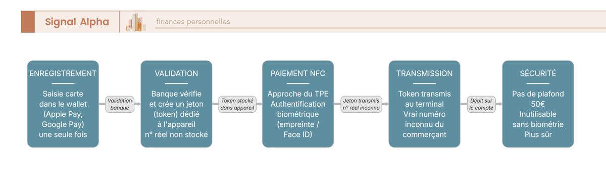 Flowchart du paiement mobile en 2 phases : enregistrement de la carte avec tokenisation, puis paiement NFC sécurisé par biométrie.