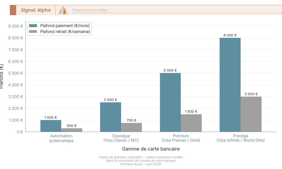 Diagramme à barres groupées comparant plafonds de paiement mensuel et retrait hebdomadaire selon 4 gammes de carte bancaire.
