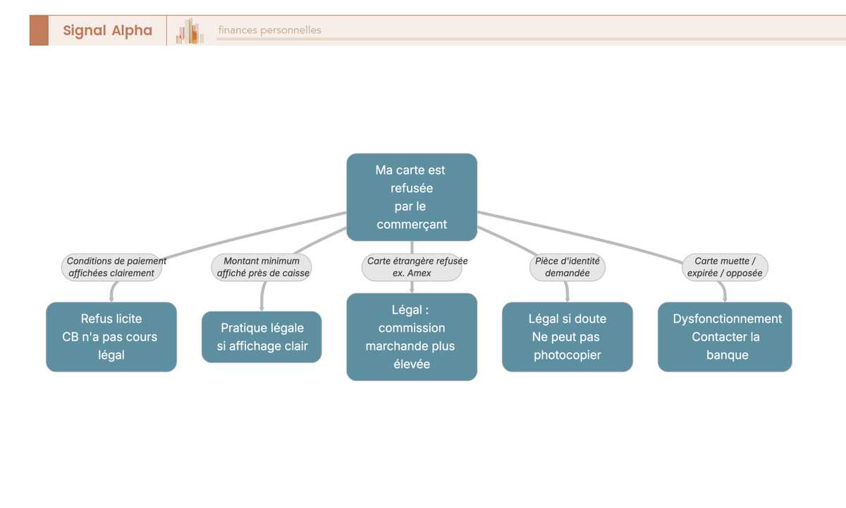 Arbre de décision pour identifier si un refus de carte par le commerçant est légal ou un dysfonctionnement de la carte bancaire.