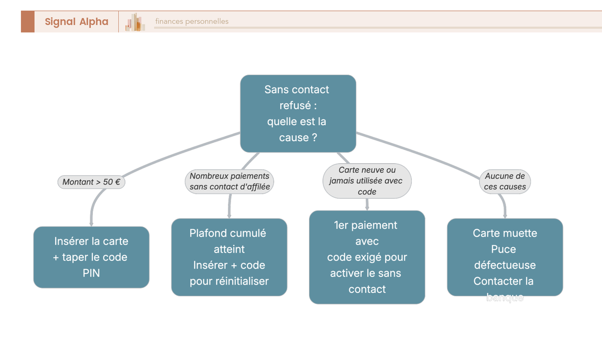 Arbre de décision pour diagnostiquer pourquoi un paiement sans contact est refusé : 4 branches, actions concrètes par cas.