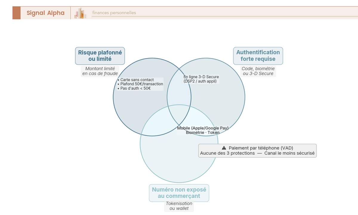 Diagramme de Venn comparant la sécurité de 4 canaux de paiement par carte selon 3 critères : risque limité, auth forte, numéro protégé.