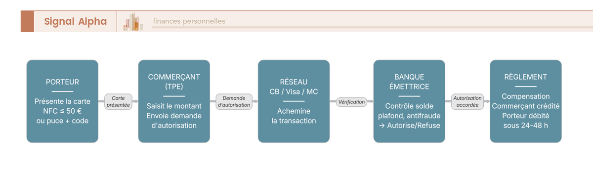 Flowchart montrant le trajet d'un paiement par carte bancaire en boutique : 5 acteurs, de l'insertion au débit final.