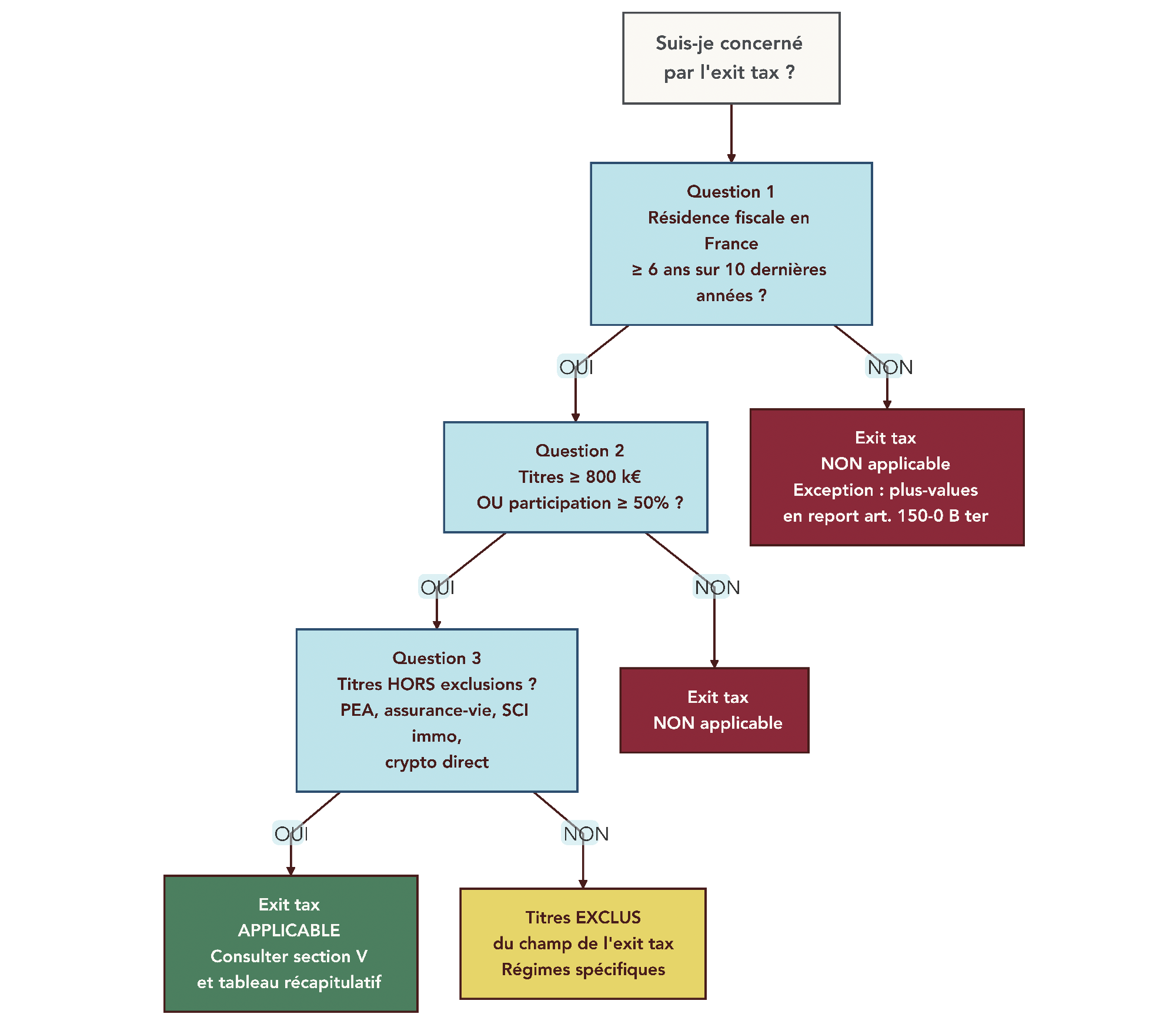 Schéma décisionnel en trois questions permettant de déterminer si un contribuable est concerné par l’exit tax.