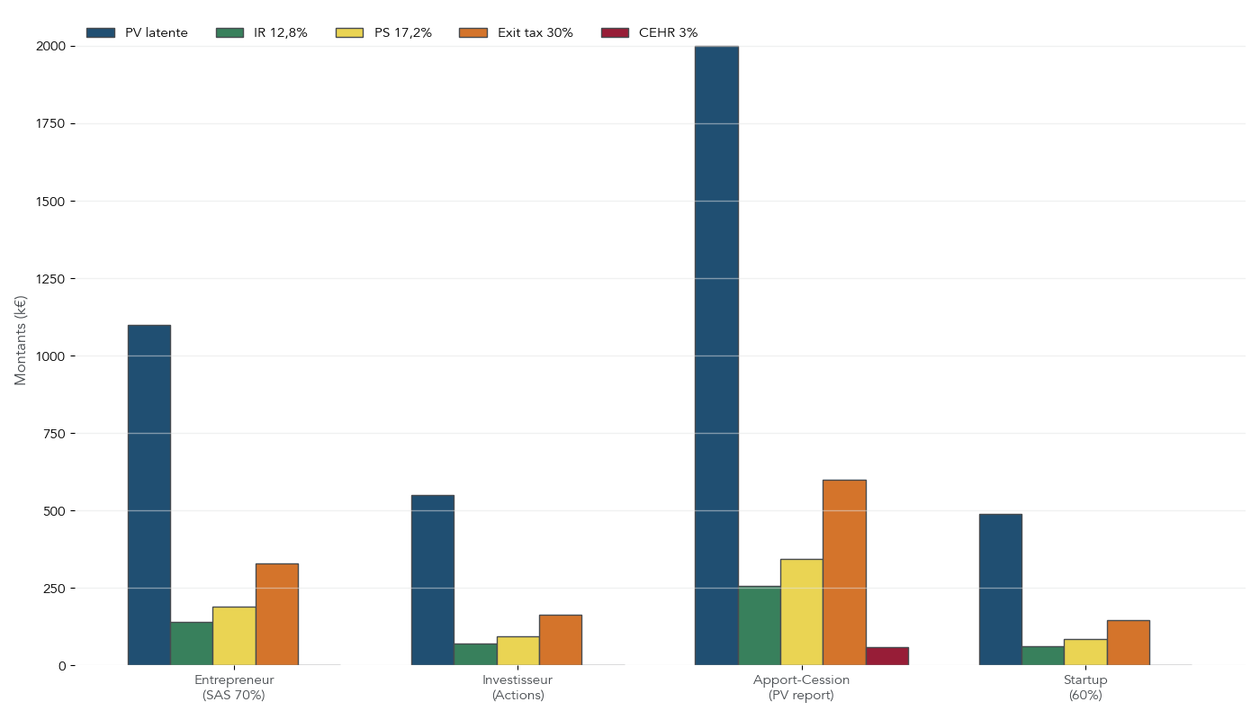Histogramme comparant le montant d’exit tax théorique pour quatre profils : entrepreneur, investisseur, apport-cession et fondateur de startup.