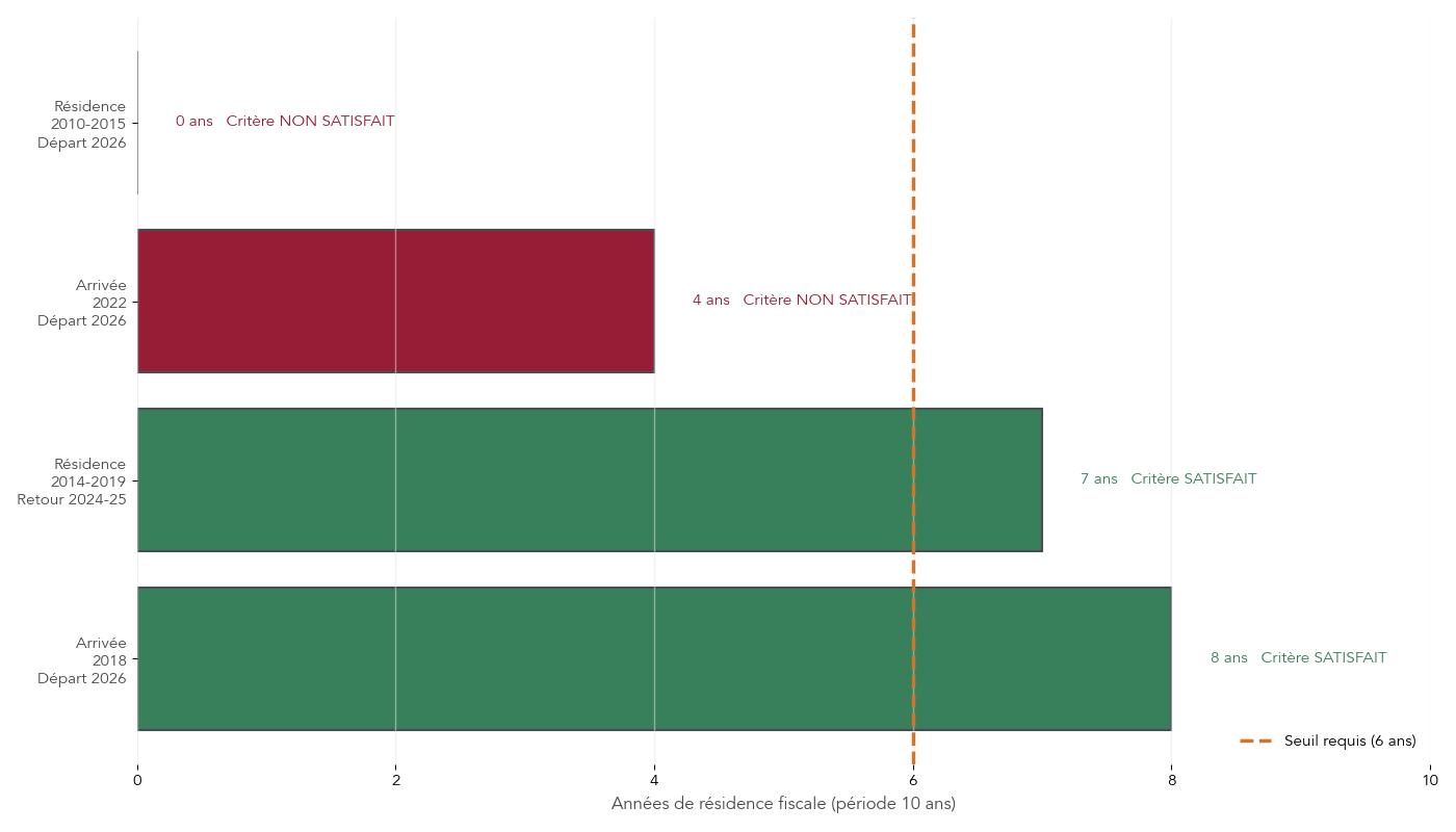 Graphique illustrant différents exemples d’application du critère de résidence 6 ans sur 10 pour l’exit tax.