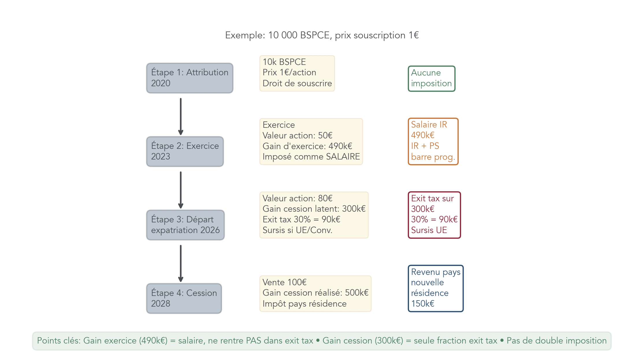 Schéma montrant le parcours fiscal d’un management package : attribution, exercice (gain imposé comme salaire), départ à l’étranger (exit tax sur le gain de cession latent), puis cession post-dégrèvement.