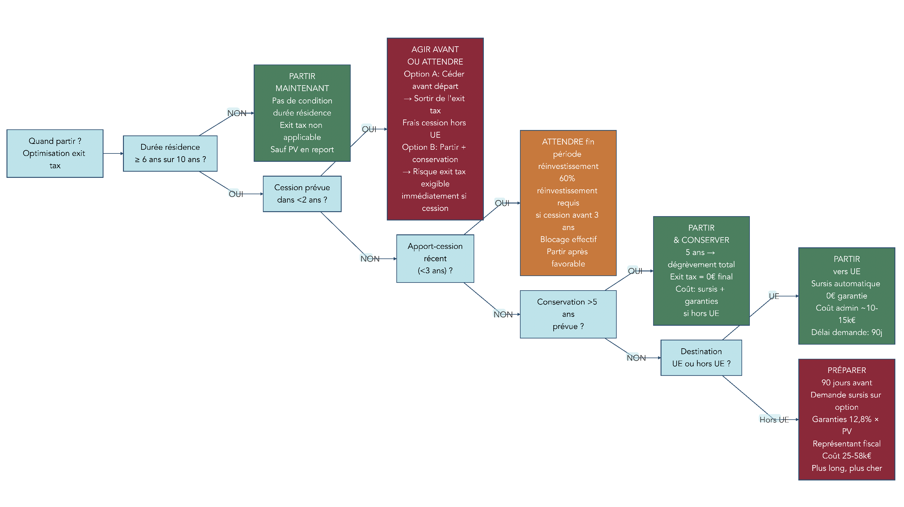 Arbre de décision guidant le choix de la date de départ en fonction de la durée de résidence, des projets de cession, des opérations d’apport-cession et du type de destination.
