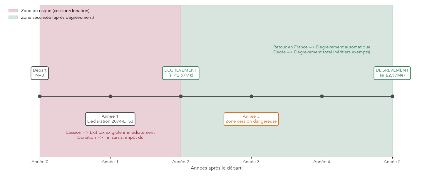 Frise chronologique sur 0 à 5 ans après le départ, montrant les jalons annuels, le délai de dégrèvement à 2 ou 5 ans et les événements qui mettent fin au sursis.