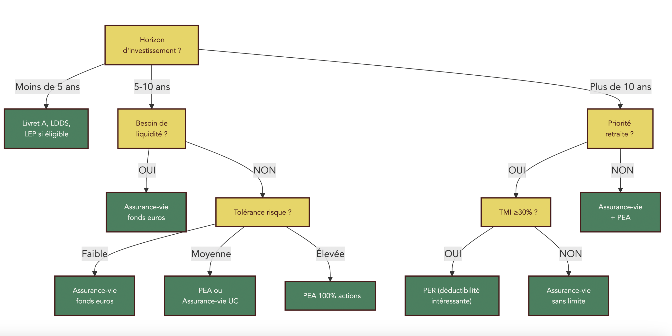 Arbre décisionnel guidant le choix entre livrets, PEA, assurance-vie, CTO et PER en fonction de l’horizon d’investissement, du besoin de liquidité et du niveau de patrimoine.