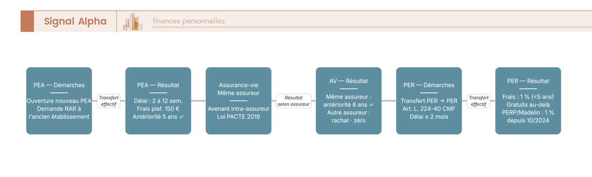 Flowchart à trois colonnes parallèles PEA, assurance-vie et PER, détaillant chaque étape de transfert, les délais cumulés et les plafonds de frais réglementaires associés.
