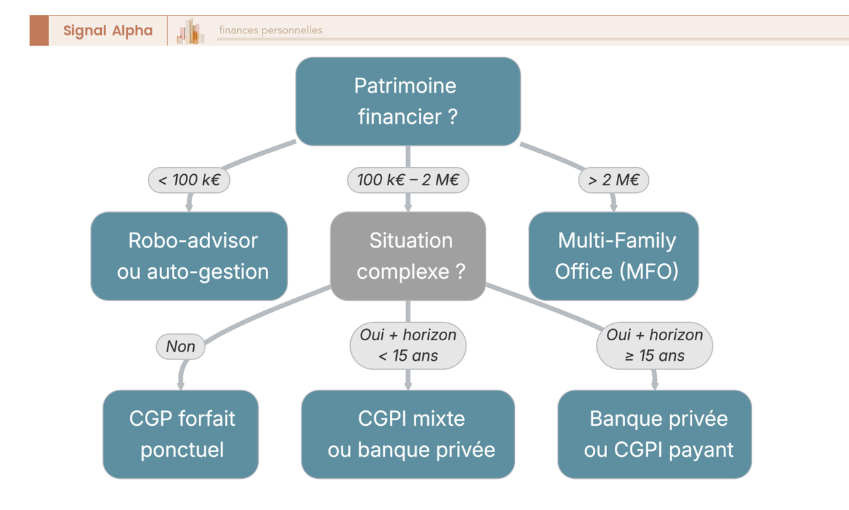 Arbre de décision à trois niveaux croisant patrimoine financier, complexité patrimoniale et horizon, débouchant sur six recommandations de canal de conseil avec encart règle if/then opérationnelle.