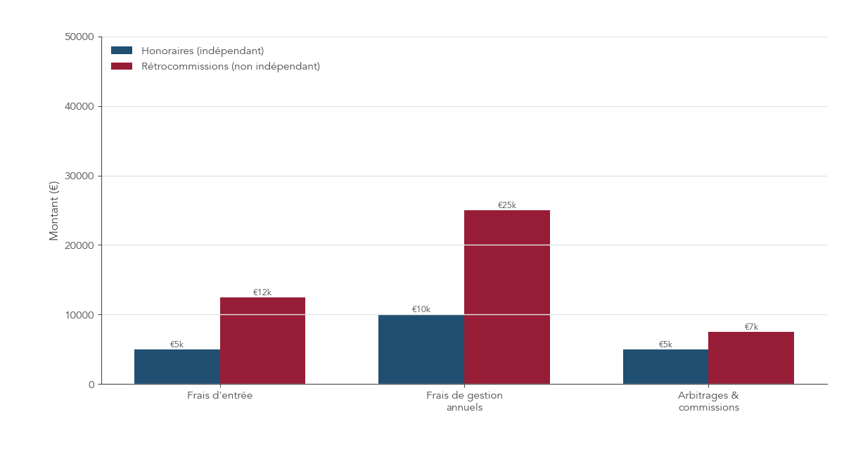Diagramme comparant, pour 250 000 € investis sur 10 ans, la décomposition des frais dans un modèle aux honoraires et dans un modèle à rétrocommissions (frais d’entrée, frais annuels, arbitrages, commissions), avec le total cumulé pour chaque modèle.