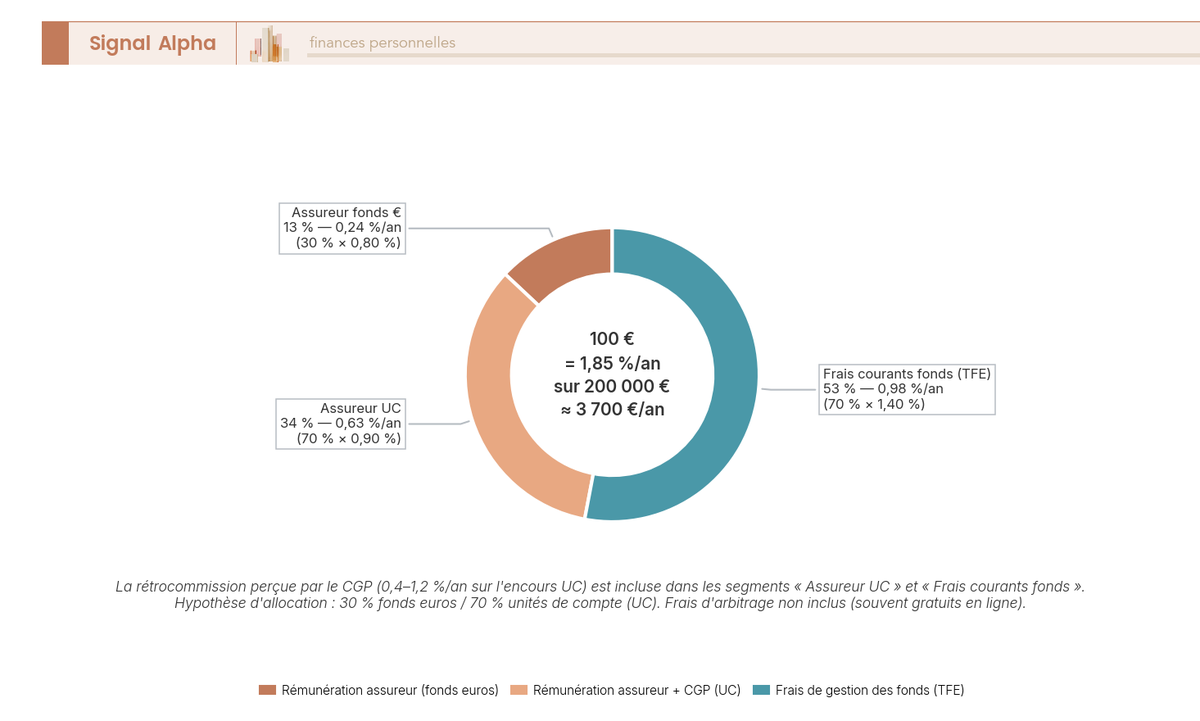 Anneau épais à centre vide affichant 100 € au total, segmenté en cinq parts représentant assureur fonds euros, assureur UC, frais courants des fonds, rétrocommission CGP en hachuré, et frais d'arbitrage.