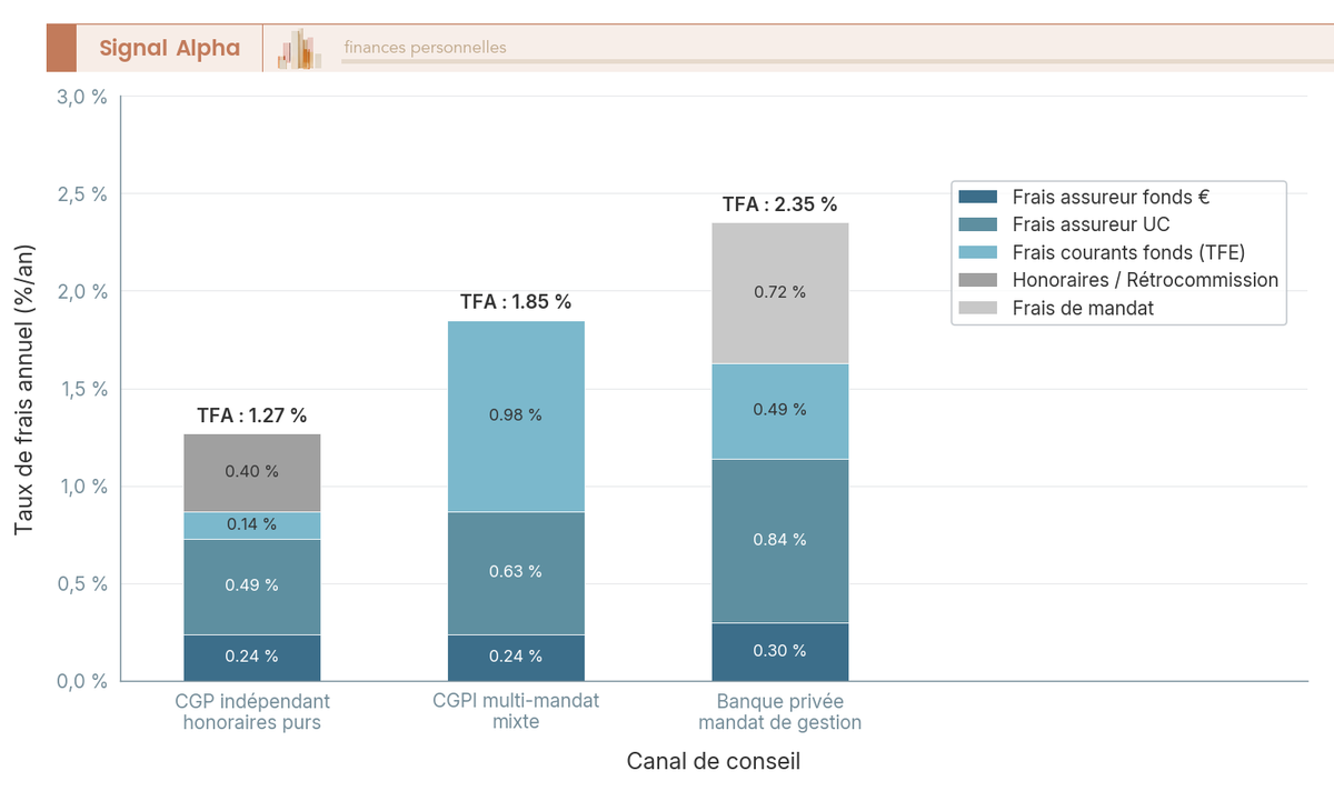 Trois barres verticales empilées comparant la structure des frais d'une assurance-vie multi-supports entre CGP indépendant, CGPI multi-mandat et banque privée, segments en code couleur par composante de frais.