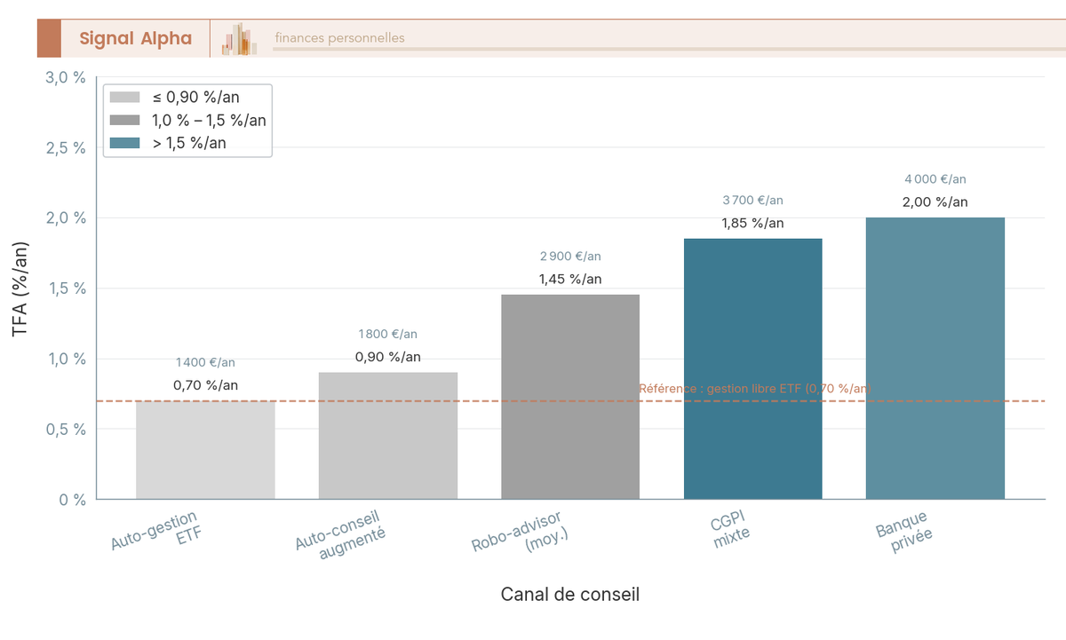Cinq barres verticales en dégradé du moins cher au plus cher comparant le TFA en %/an et en euros annuels équivalents pour auto-gestion ETF, auto-conseil augmenté, robo-advisor, CGPI mixte et banque privée.