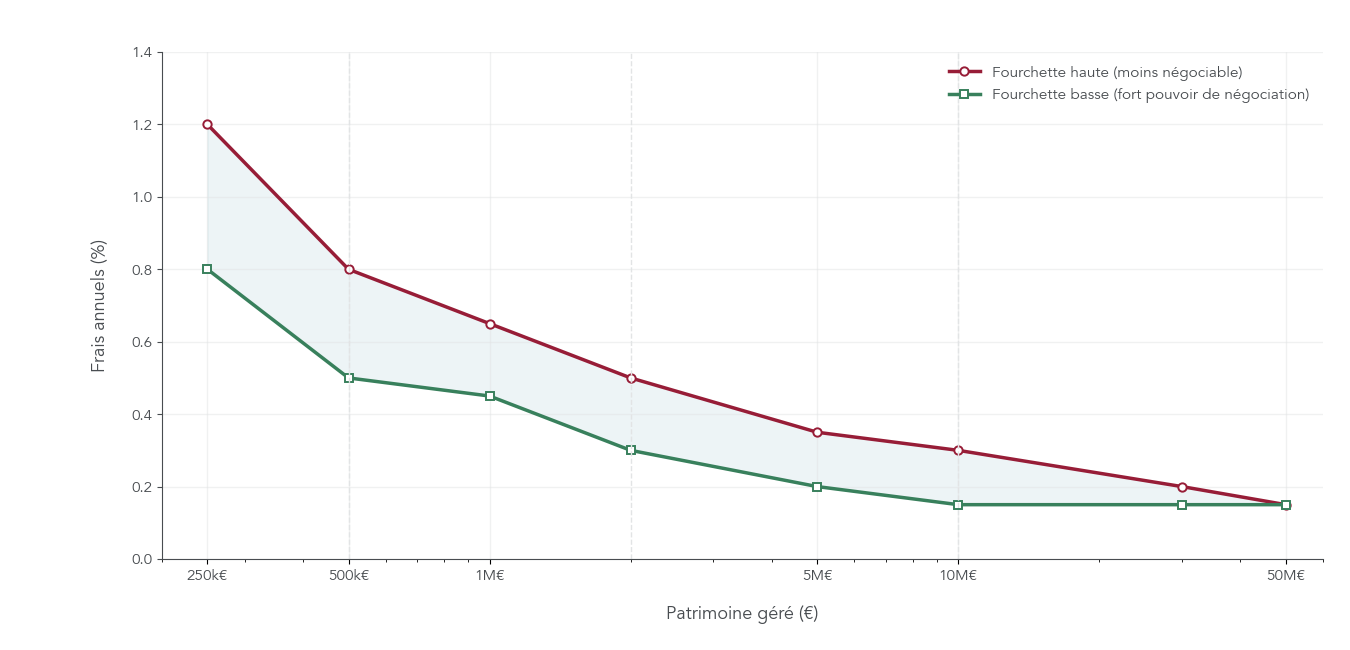 Courbe montrant la baisse progressive des frais de gestion annuels des banques privées entre 250 000 euros et 50 millions d’euros d’encours, avec des repères sur les principaux seuils de négociation.