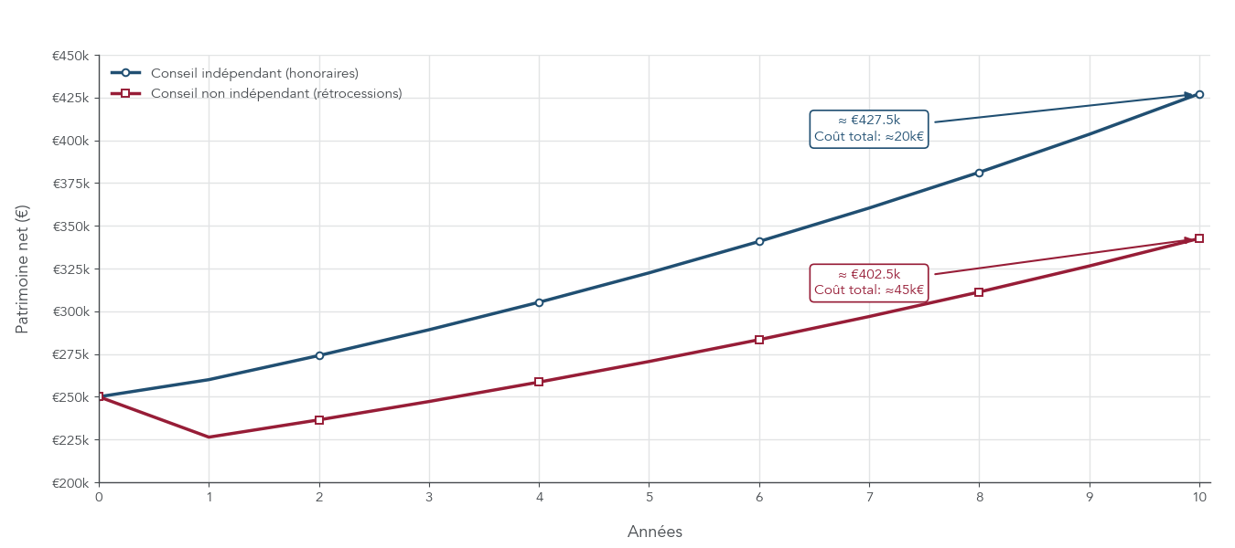 Graphique montrant sur 10 ans l’évolution d’un patrimoine de 250 000 euros conseillé par un CGPI indépendant payé par honoraires versus un conseiller non indépendant rémunéré par rétrocommissions, avec le capital final et les frais cumulés dans chaque scénario.